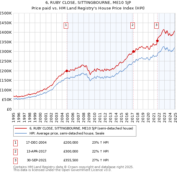 6, RUBY CLOSE, SITTINGBOURNE, ME10 5JP: Price paid vs HM Land Registry's House Price Index