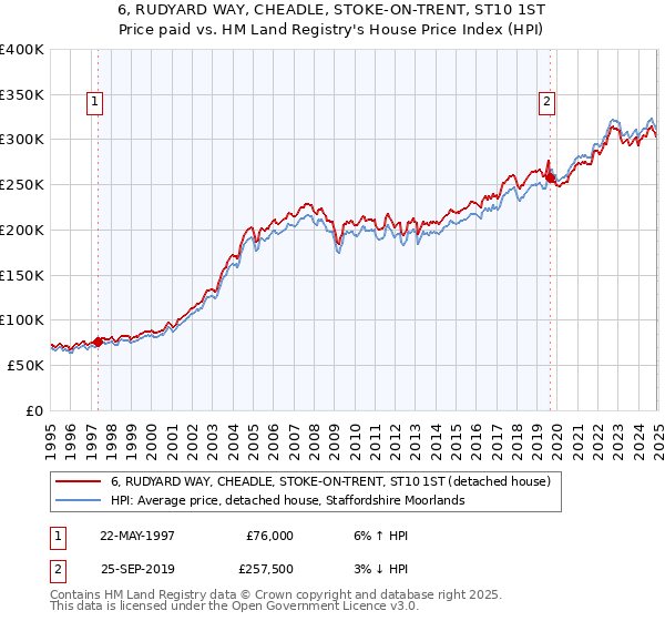6, RUDYARD WAY, CHEADLE, STOKE-ON-TRENT, ST10 1ST: Price paid vs HM Land Registry's House Price Index