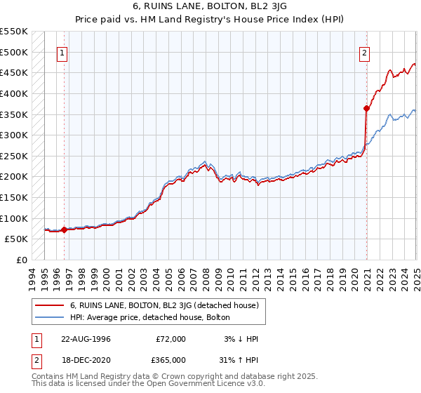 6, RUINS LANE, BOLTON, BL2 3JG: Price paid vs HM Land Registry's House Price Index
