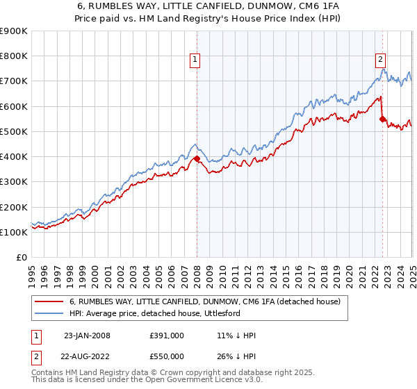 6, RUMBLES WAY, LITTLE CANFIELD, DUNMOW, CM6 1FA: Price paid vs HM Land Registry's House Price Index