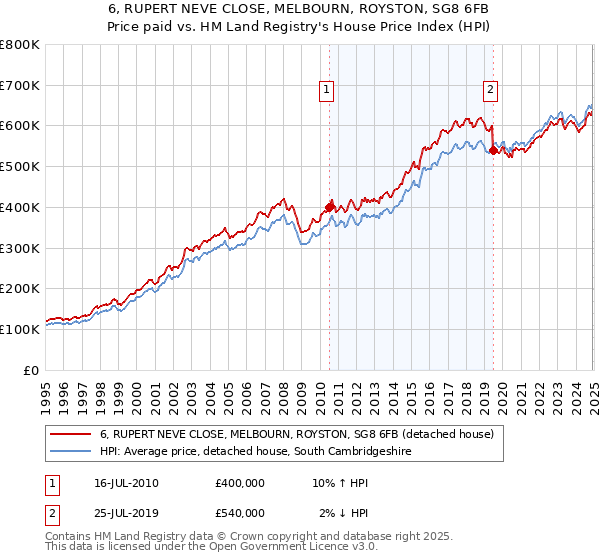 6, RUPERT NEVE CLOSE, MELBOURN, ROYSTON, SG8 6FB: Price paid vs HM Land Registry's House Price Index