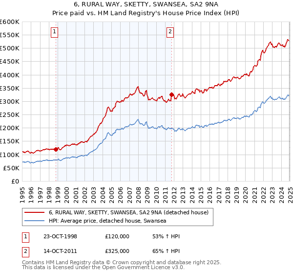 6, RURAL WAY, SKETTY, SWANSEA, SA2 9NA: Price paid vs HM Land Registry's House Price Index