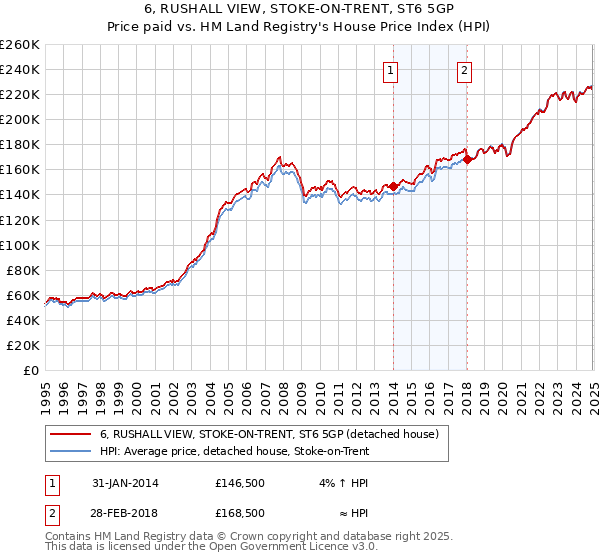 6, RUSHALL VIEW, STOKE-ON-TRENT, ST6 5GP: Price paid vs HM Land Registry's House Price Index