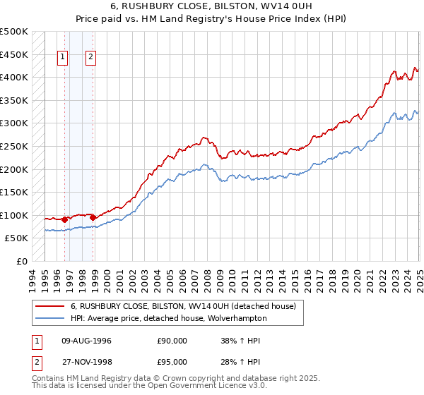 6, RUSHBURY CLOSE, BILSTON, WV14 0UH: Price paid vs HM Land Registry's House Price Index