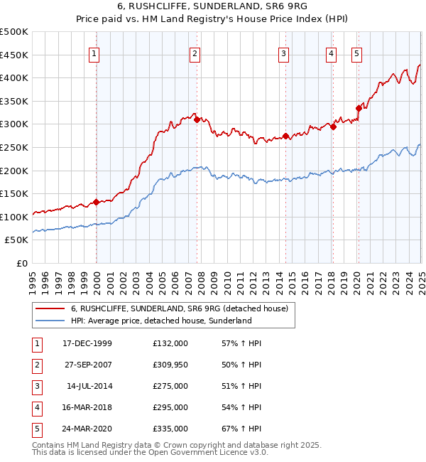 6, RUSHCLIFFE, SUNDERLAND, SR6 9RG: Price paid vs HM Land Registry's House Price Index