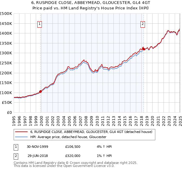 6, RUSPIDGE CLOSE, ABBEYMEAD, GLOUCESTER, GL4 4GT: Price paid vs HM Land Registry's House Price Index