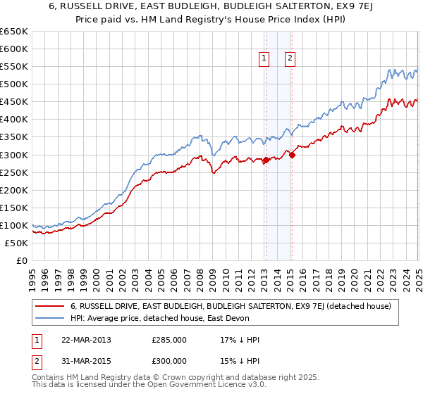 6, RUSSELL DRIVE, EAST BUDLEIGH, BUDLEIGH SALTERTON, EX9 7EJ: Price paid vs HM Land Registry's House Price Index