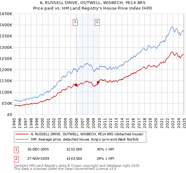 6, RUSSELL DRIVE, OUTWELL, WISBECH, PE14 8RS: Price paid vs HM Land Registry's House Price Index