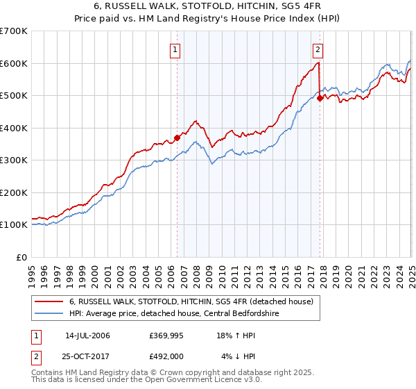 6, RUSSELL WALK, STOTFOLD, HITCHIN, SG5 4FR: Price paid vs HM Land Registry's House Price Index