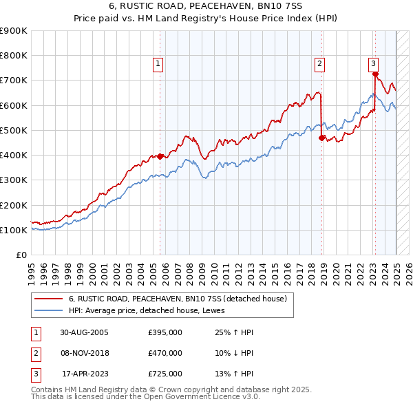 6, RUSTIC ROAD, PEACEHAVEN, BN10 7SS: Price paid vs HM Land Registry's House Price Index