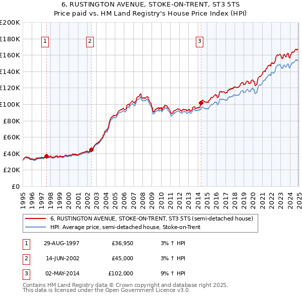 6, RUSTINGTON AVENUE, STOKE-ON-TRENT, ST3 5TS: Price paid vs HM Land Registry's House Price Index
