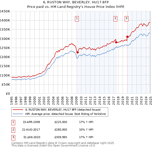 6, RUSTON WAY, BEVERLEY, HU17 8FP: Price paid vs HM Land Registry's House Price Index