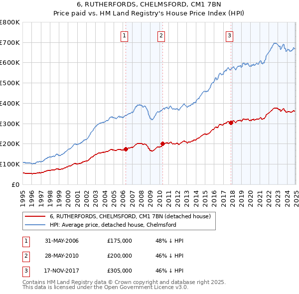 6, RUTHERFORDS, CHELMSFORD, CM1 7BN: Price paid vs HM Land Registry's House Price Index