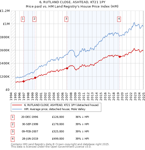 6, RUTLAND CLOSE, ASHTEAD, KT21 1PY: Price paid vs HM Land Registry's House Price Index