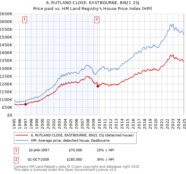 6, RUTLAND CLOSE, EASTBOURNE, BN21 2SJ: Price paid vs HM Land Registry's House Price Index