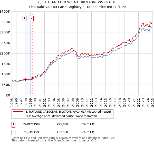 6, RUTLAND CRESCENT, BILSTON, WV14 6LR: Price paid vs HM Land Registry's House Price Index