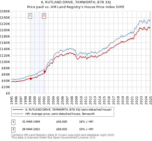 6, RUTLAND DRIVE, TAMWORTH, B78 3XJ: Price paid vs HM Land Registry's House Price Index