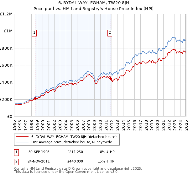 6, RYDAL WAY, EGHAM, TW20 8JH: Price paid vs HM Land Registry's House Price Index