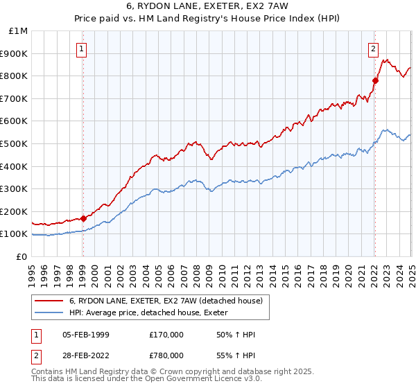 6, RYDON LANE, EXETER, EX2 7AW: Price paid vs HM Land Registry's House Price Index