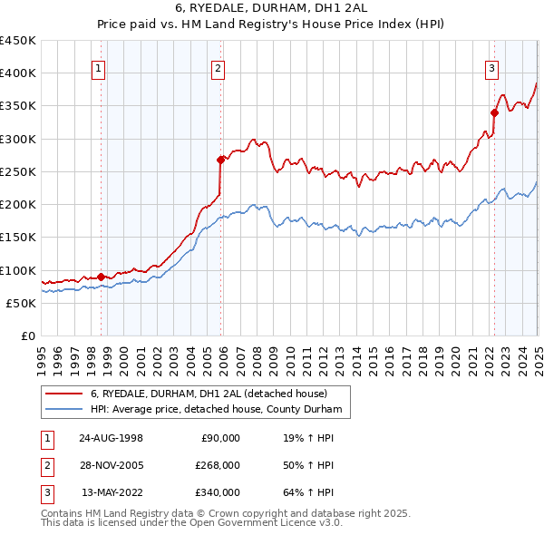 6, RYEDALE, DURHAM, DH1 2AL: Price paid vs HM Land Registry's House Price Index