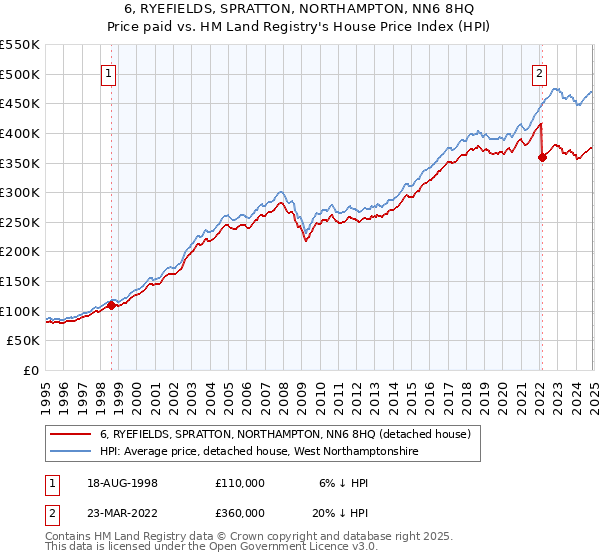 6, RYEFIELDS, SPRATTON, NORTHAMPTON, NN6 8HQ: Price paid vs HM Land Registry's House Price Index