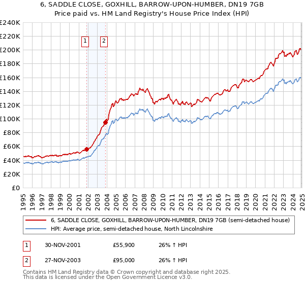 6, SADDLE CLOSE, GOXHILL, BARROW-UPON-HUMBER, DN19 7GB: Price paid vs HM Land Registry's House Price Index