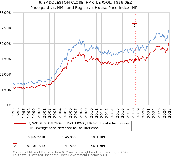 6, SADDLESTON CLOSE, HARTLEPOOL, TS26 0EZ: Price paid vs HM Land Registry's House Price Index