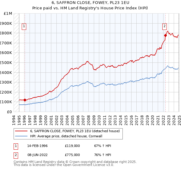 6, SAFFRON CLOSE, FOWEY, PL23 1EU: Price paid vs HM Land Registry's House Price Index