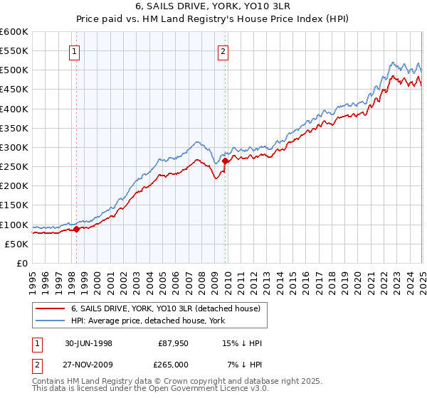 6, SAILS DRIVE, YORK, YO10 3LR: Price paid vs HM Land Registry's House Price Index