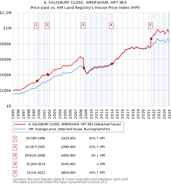 6, SALISBURY CLOSE, AMERSHAM, HP7 9EX: Price paid vs HM Land Registry's House Price Index