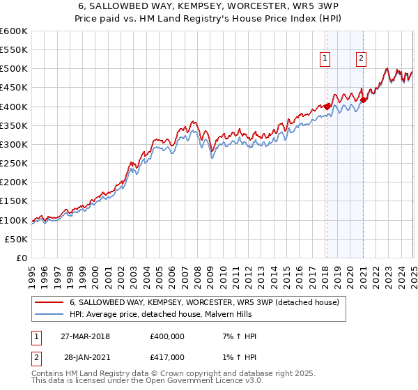 6, SALLOWBED WAY, KEMPSEY, WORCESTER, WR5 3WP: Price paid vs HM Land Registry's House Price Index
