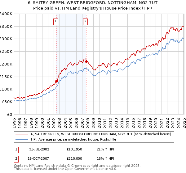 6, SALTBY GREEN, WEST BRIDGFORD, NOTTINGHAM, NG2 7UT: Price paid vs HM Land Registry's House Price Index