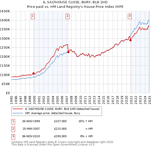 6, SALTHOUSE CLOSE, BURY, BL8 1HD: Price paid vs HM Land Registry's House Price Index