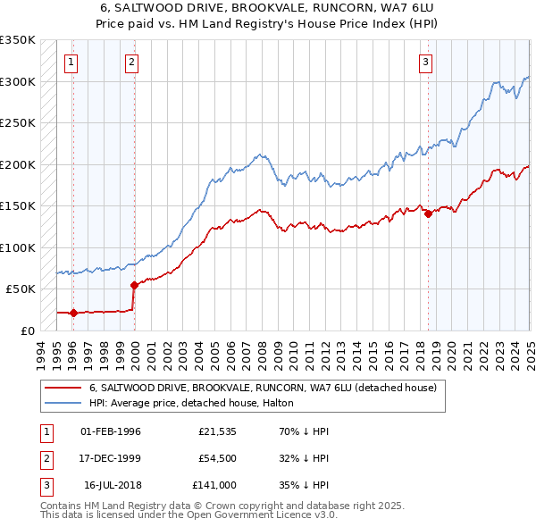 6, SALTWOOD DRIVE, BROOKVALE, RUNCORN, WA7 6LU: Price paid vs HM Land Registry's House Price Index