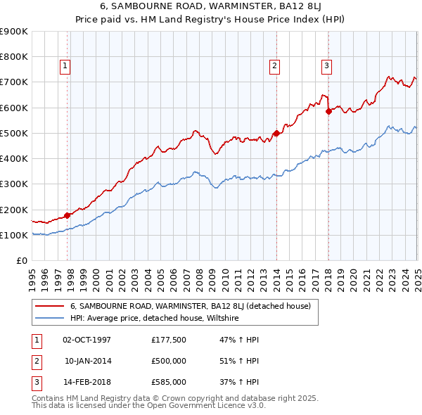 6, SAMBOURNE ROAD, WARMINSTER, BA12 8LJ: Price paid vs HM Land Registry's House Price Index