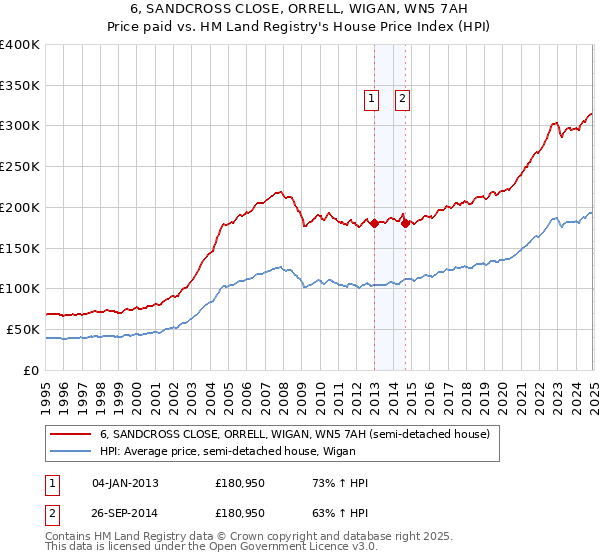 6, SANDCROSS CLOSE, ORRELL, WIGAN, WN5 7AH: Price paid vs HM Land Registry's House Price Index