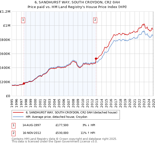 6, SANDHURST WAY, SOUTH CROYDON, CR2 0AH: Price paid vs HM Land Registry's House Price Index