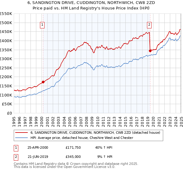 6, SANDINGTON DRIVE, CUDDINGTON, NORTHWICH, CW8 2ZD: Price paid vs HM Land Registry's House Price Index