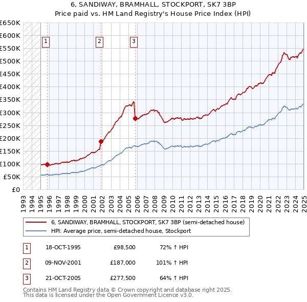 6, SANDIWAY, BRAMHALL, STOCKPORT, SK7 3BP: Price paid vs HM Land Registry's House Price Index