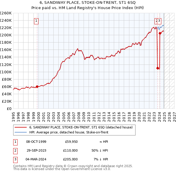 6, SANDIWAY PLACE, STOKE-ON-TRENT, ST1 6SQ: Price paid vs HM Land Registry's House Price Index