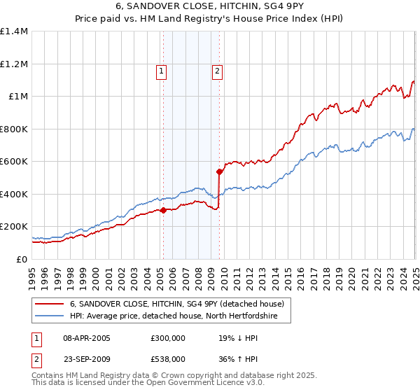 6, SANDOVER CLOSE, HITCHIN, SG4 9PY: Price paid vs HM Land Registry's House Price Index