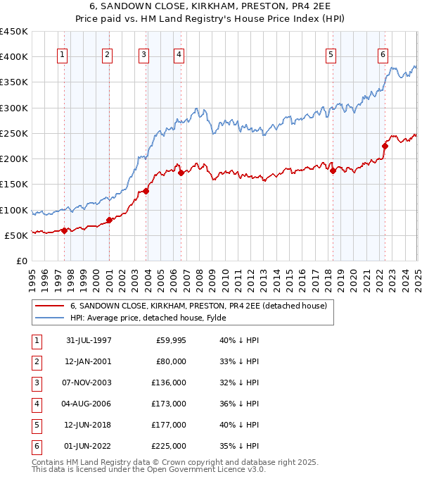 6, SANDOWN CLOSE, KIRKHAM, PRESTON, PR4 2EE: Price paid vs HM Land Registry's House Price Index