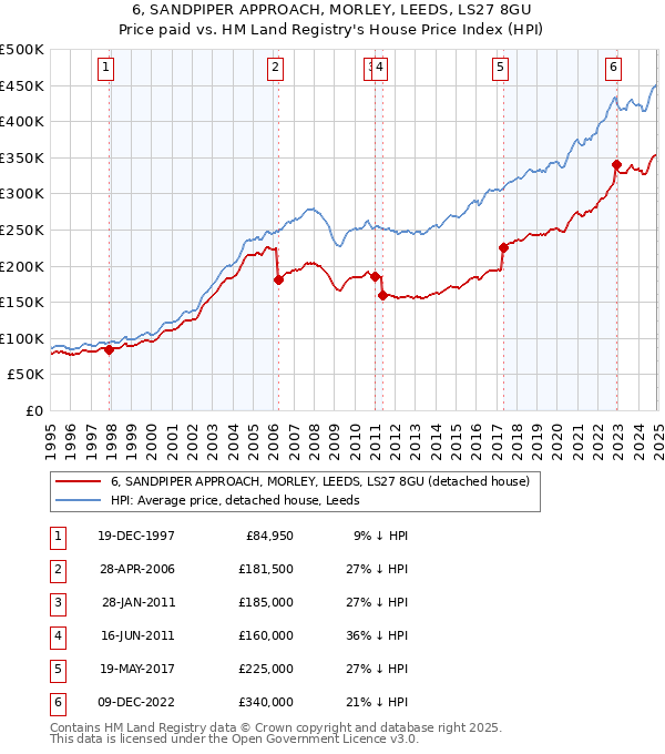 6, SANDPIPER APPROACH, MORLEY, LEEDS, LS27 8GU: Price paid vs HM Land Registry's House Price Index
