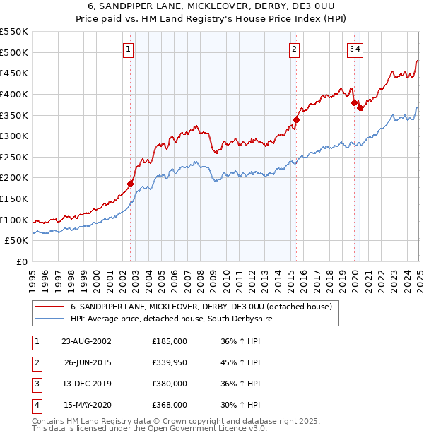 6, SANDPIPER LANE, MICKLEOVER, DERBY, DE3 0UU: Price paid vs HM Land Registry's House Price Index