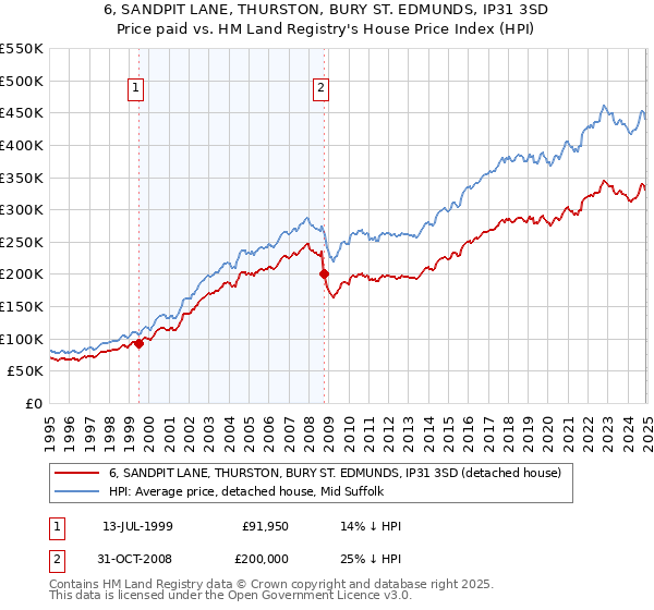 6, SANDPIT LANE, THURSTON, BURY ST. EDMUNDS, IP31 3SD: Price paid vs HM Land Registry's House Price Index