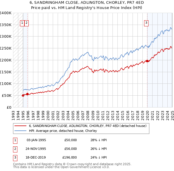 6, SANDRINGHAM CLOSE, ADLINGTON, CHORLEY, PR7 4ED: Price paid vs HM Land Registry's House Price Index