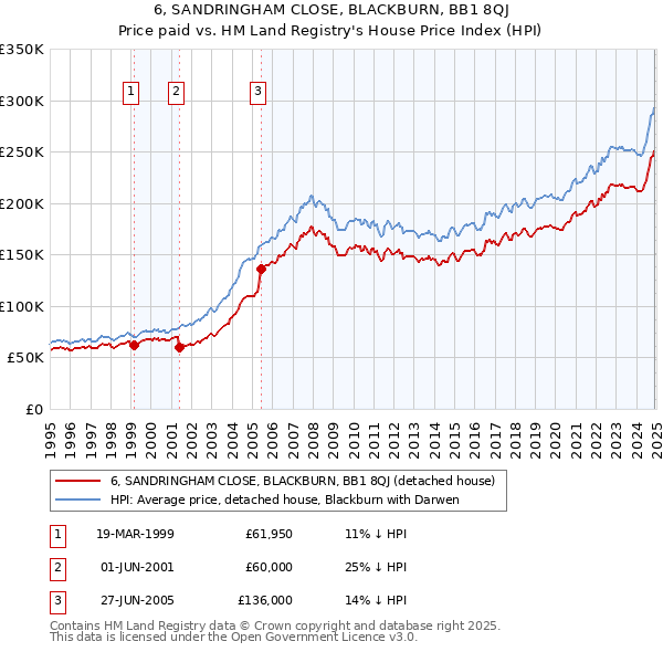 6, SANDRINGHAM CLOSE, BLACKBURN, BB1 8QJ: Price paid vs HM Land Registry's House Price Index