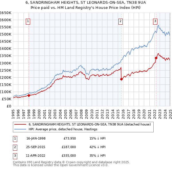 6, SANDRINGHAM HEIGHTS, ST LEONARDS-ON-SEA, TN38 9UA: Price paid vs HM Land Registry's House Price Index