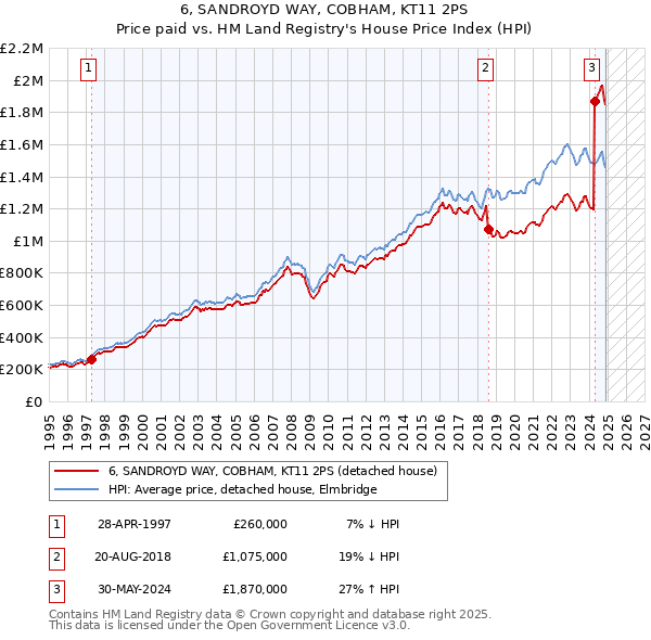 6, SANDROYD WAY, COBHAM, KT11 2PS: Price paid vs HM Land Registry's House Price Index