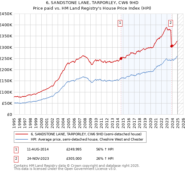 6, SANDSTONE LANE, TARPORLEY, CW6 9HD: Price paid vs HM Land Registry's House Price Index